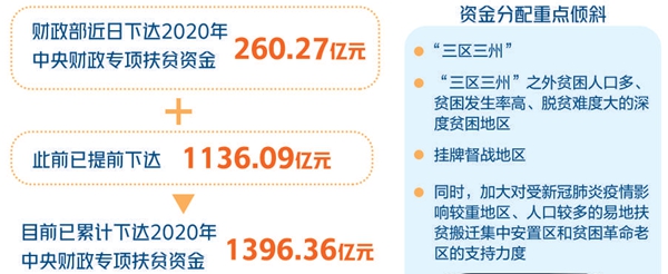 2020中央扶贫资金已下达1396.36亿元 投入力度持续加大